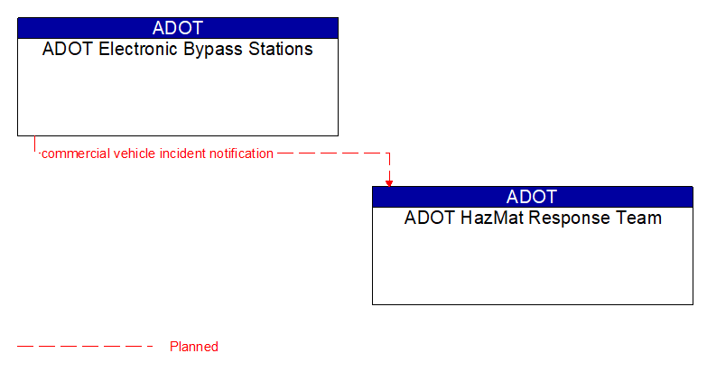 ADOT Electronic Bypass Stations to ADOT HazMat Response Team Interface Diagram