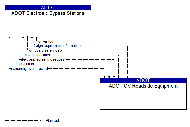 ADOT Electronic Bypass Stations to ADOT CV Roadside Equipment Interface Diagram