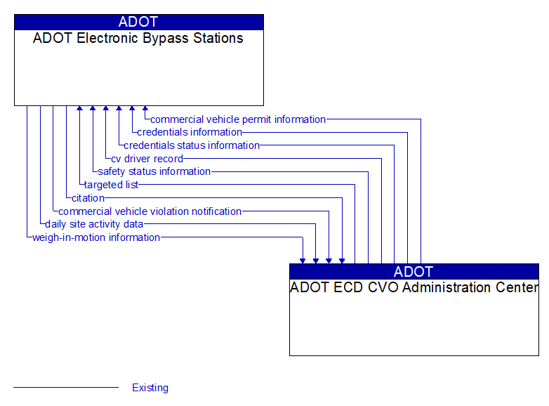 ADOT Electronic Bypass Stations to ADOT ECD CVO Administration Center Interface Diagram