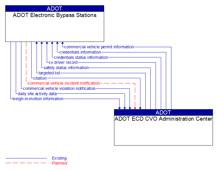 ADOT Electronic Bypass Stations to ADOT ECD CVO Administration Center Interface Diagram