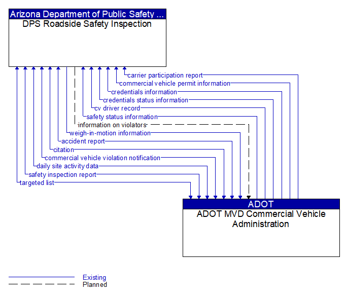 DPS Roadside Safety Inspection to ADOT MVD Commercial Vehicle Administration Interface Diagram