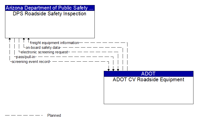 DPS Roadside Safety Inspection to ADOT CV Roadside Equipment Interface Diagram