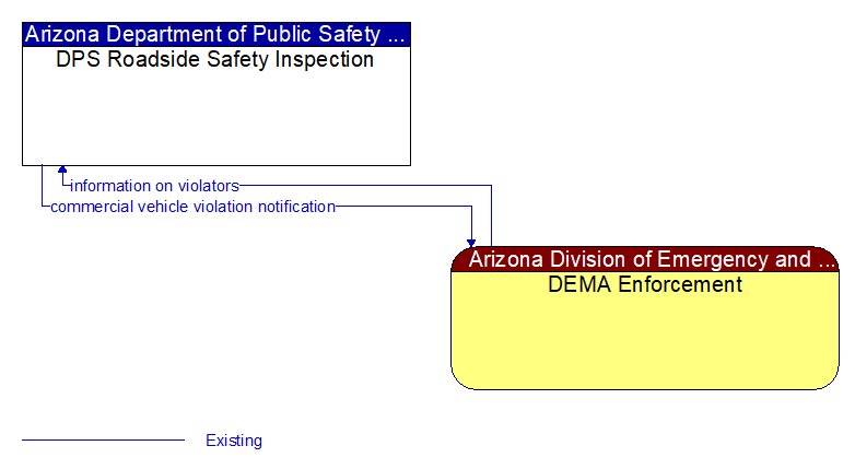 DPS Roadside Safety Inspection to DEMA Enforcement Interface Diagram
