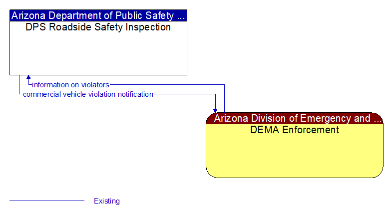 DPS Roadside Safety Inspection to DEMA Enforcement Interface Diagram