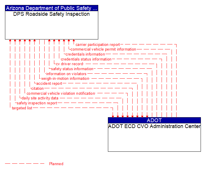 DPS Roadside Safety Inspection to ADOT ECD CVO Administration Center Interface Diagram