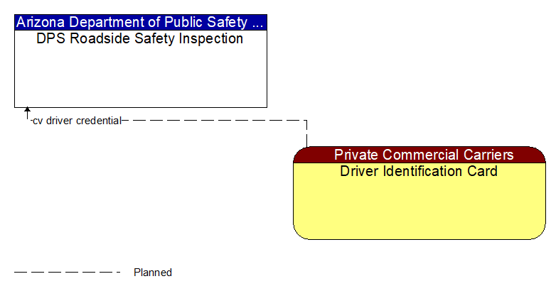 DPS Roadside Safety Inspection to Driver Identification Card Interface Diagram