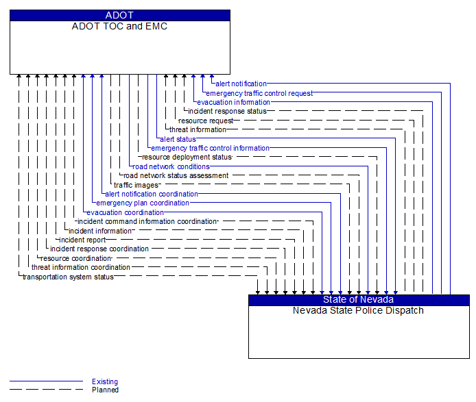 ADOT TOC and EMC to Nevada State Police Dispatch Interface Diagram