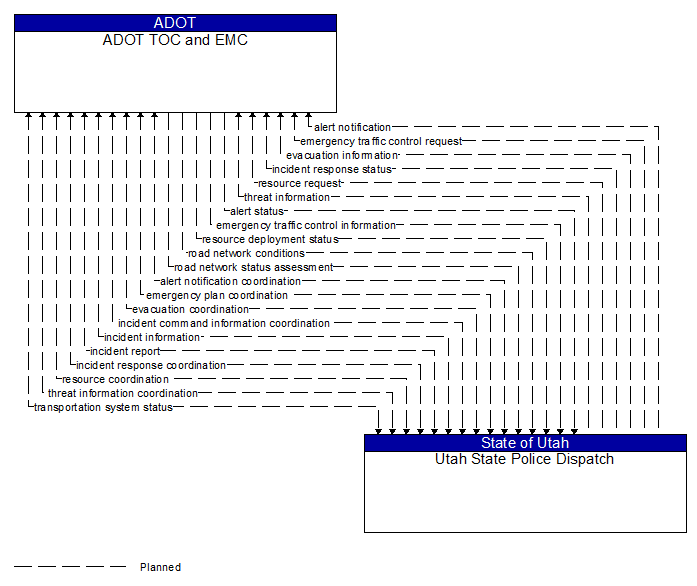 ADOT TOC and EMC to Utah State Police Dispatch Interface Diagram