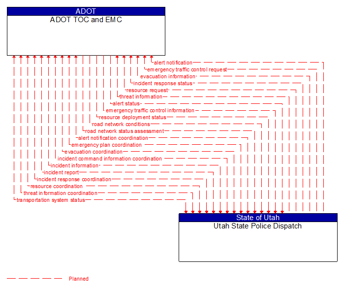 ADOT TOC and EMC to Utah State Police Dispatch Interface Diagram