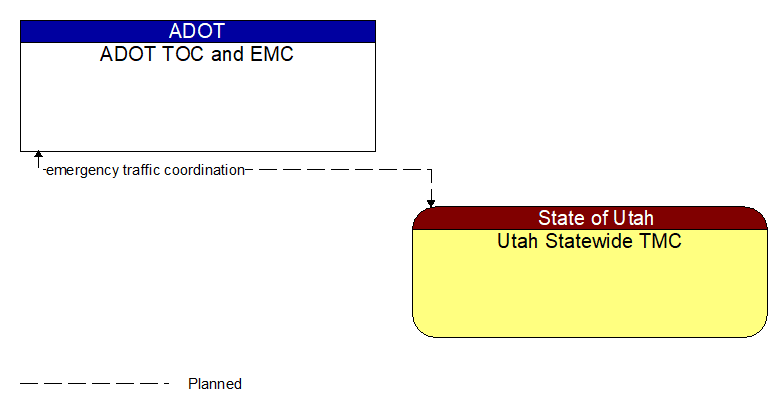 ADOT TOC and EMC to Utah Statewide TMC Interface Diagram