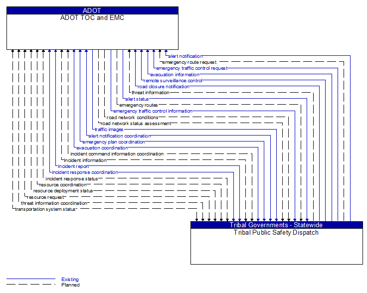 ADOT TOC and EMC to Tribal Public Safety Dispatch Interface Diagram