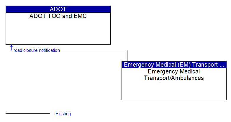 ADOT TOC and EMC to Emergency Medical Transport/Ambulances Interface Diagram