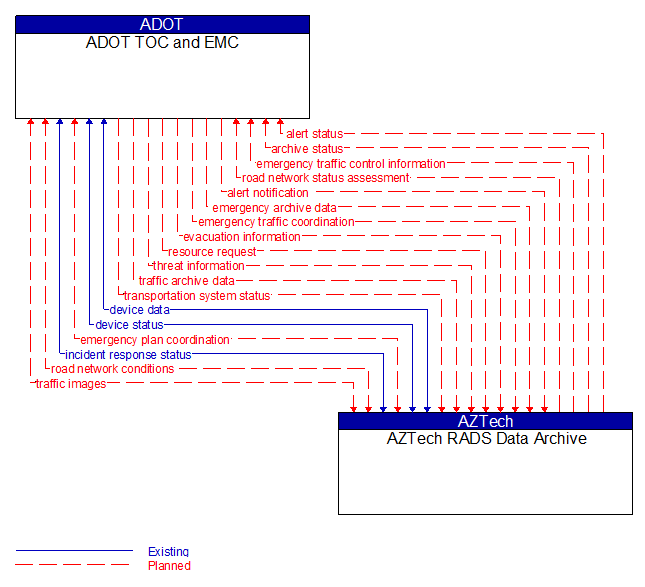 ADOT TOC and EMC to AZTech RADS Data Archive Interface Diagram