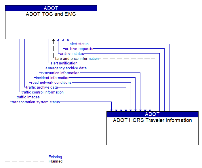 ADOT TOC and EMC to ADOT HCRS Traveler Information Interface Diagram