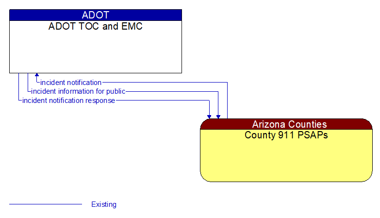 ADOT TOC and EMC to County 911 PSAPs Interface Diagram
