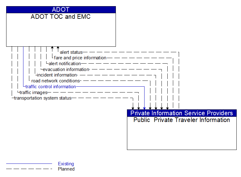 ADOT TOC and EMC to Public  Private Traveler Information Interface Diagram