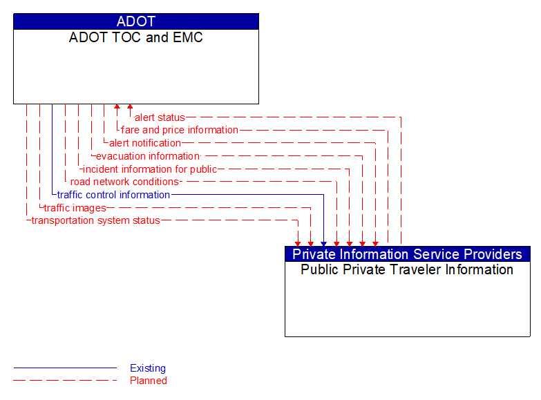ADOT TOC and EMC to Public Private Traveler Information Interface Diagram