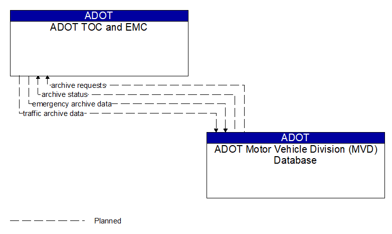 ADOT TOC and EMC to ADOT Motor Vehicle Division (MVD) Database Interface Diagram