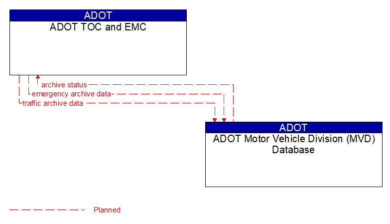 ADOT TOC and EMC to ADOT Motor Vehicle Division (MVD) Database Interface Diagram