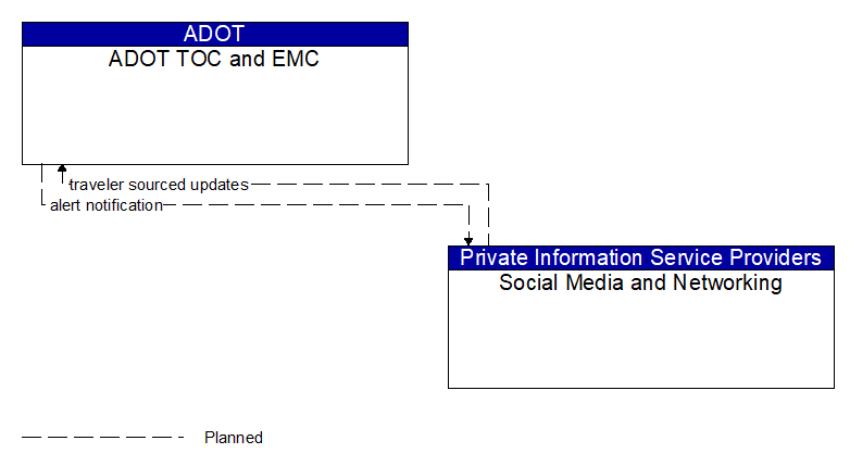 ADOT TOC and EMC to Social Media and Networking Interface Diagram