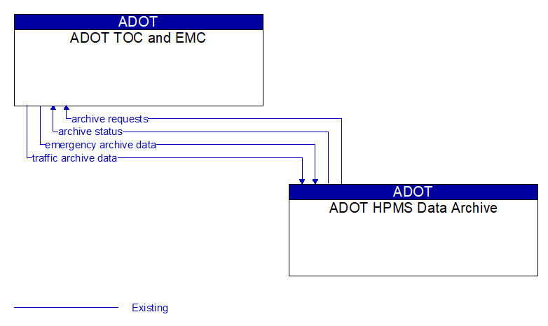ADOT TOC and EMC to ADOT HPMS Data Archive Interface Diagram