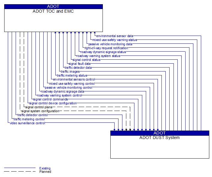 ADOT TOC and EMC to ADOT DUST System Interface Diagram