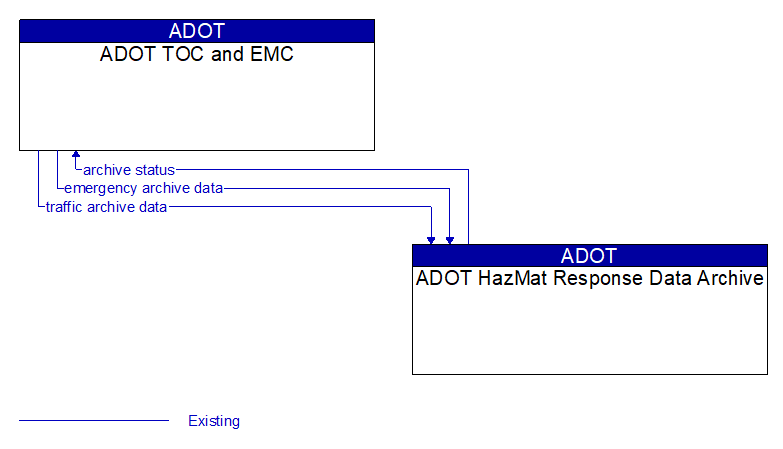 ADOT TOC and EMC to ADOT HazMat Response Data Archive Interface Diagram