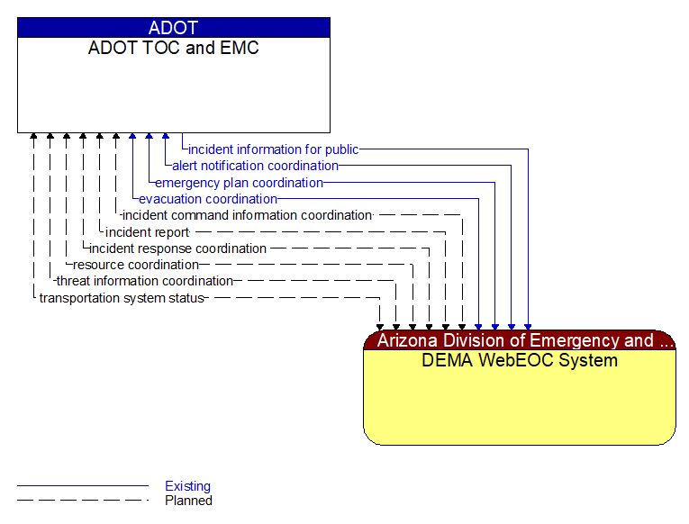 ADOT TOC and EMC to DEMA WebEOC System Interface Diagram