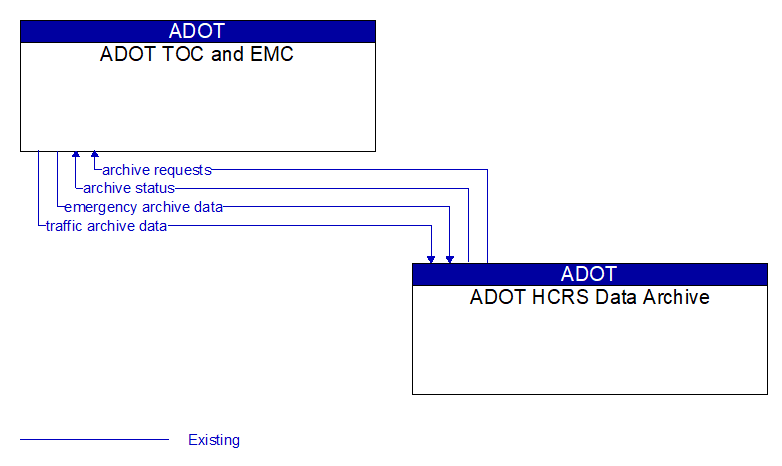 ADOT TOC and EMC to ADOT HCRS Data Archive Interface Diagram
