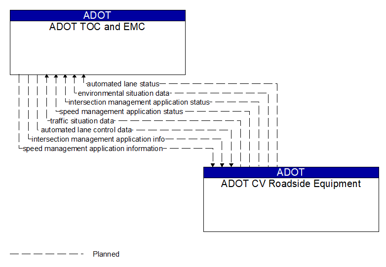ADOT TOC and EMC to ADOT CV Roadside Equipment Interface Diagram