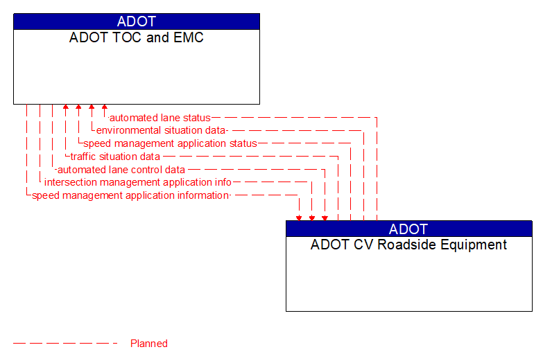 ADOT TOC and EMC to ADOT CV Roadside Equipment Interface Diagram