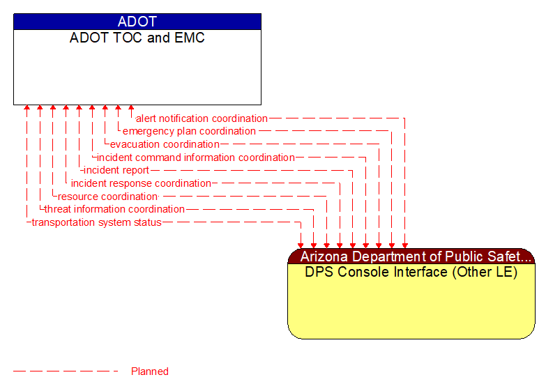 ADOT TOC and EMC to DPS Console Interface (Other LE) Interface Diagram