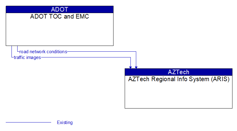 ADOT TOC and EMC to AZTech Regional Info System (ARIS) Interface Diagram