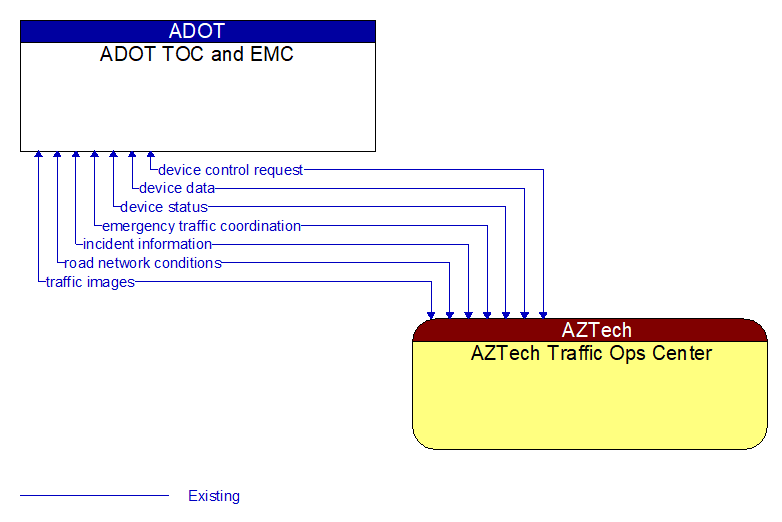 ADOT TOC and EMC to AZTech Traffic Ops Center Interface Diagram