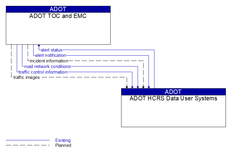 ADOT TOC and EMC to ADOT HCRS Data User Systems Interface Diagram