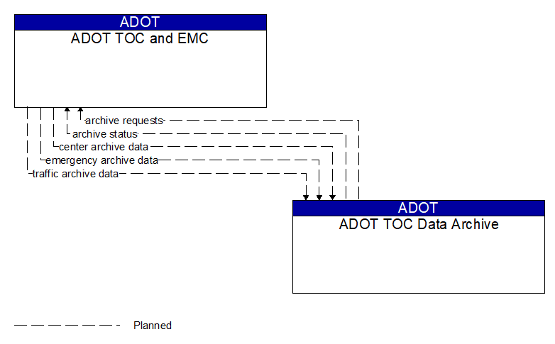 ADOT TOC and EMC to ADOT TOC Data Archive Interface Diagram