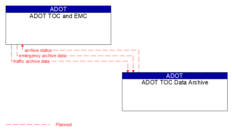 ADOT TOC and EMC to ADOT TOC Data Archive Interface Diagram