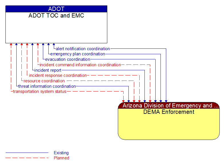 ADOT TOC and EMC to DEMA Enforcement Interface Diagram