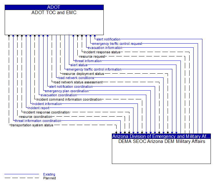 ADOT TOC and EMC to DEMA SEOC Arizona DEM Military Affairs Interface Diagram