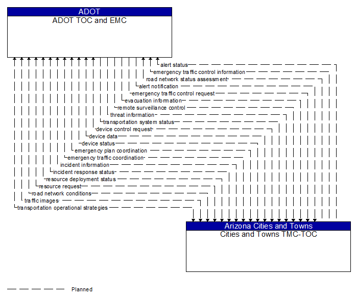 ADOT TOC and EMC to Cities and Towns TMC-TOC Interface Diagram