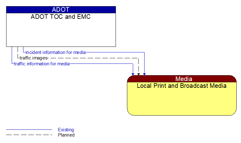 ADOT TOC and EMC to Local Print and Broadcast Media Interface Diagram