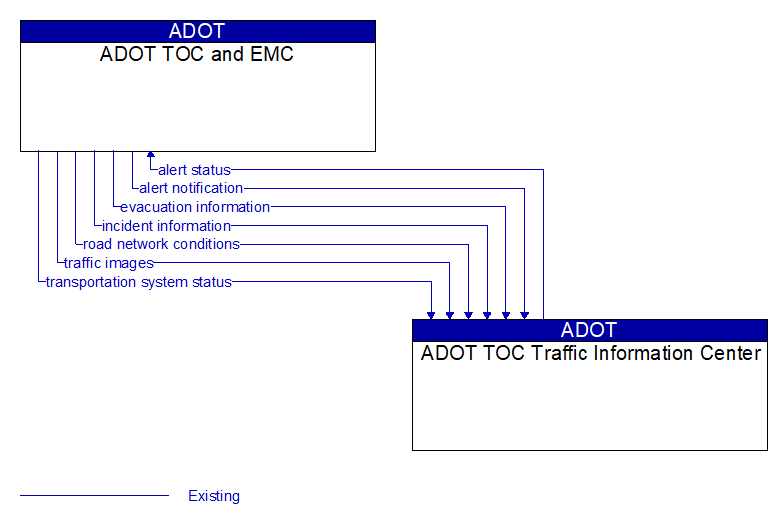 ADOT TOC and EMC to ADOT TOC Traffic Information Center Interface Diagram