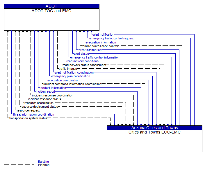 ADOT TOC and EMC to Cities and Towns EOC-EMC Interface Diagram