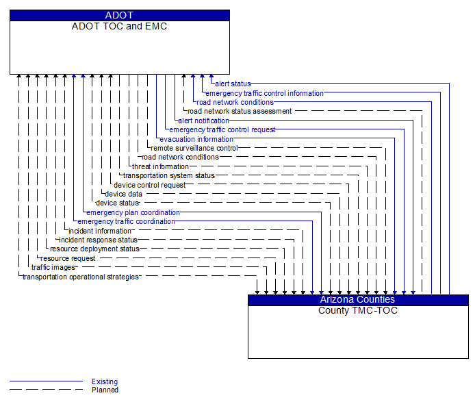ADOT TOC and EMC to County TMC-TOC Interface Diagram