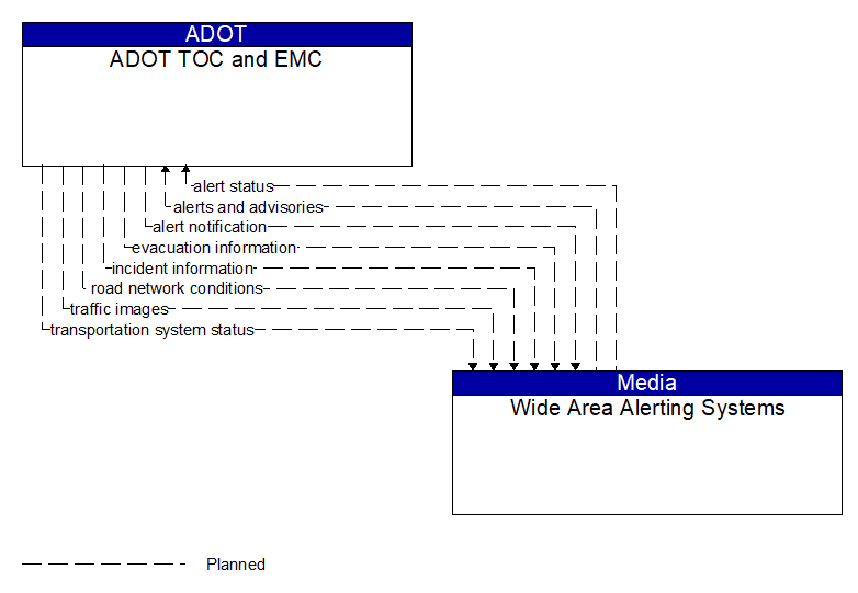 ADOT TOC and EMC to Wide Area Alerting Systems Interface Diagram