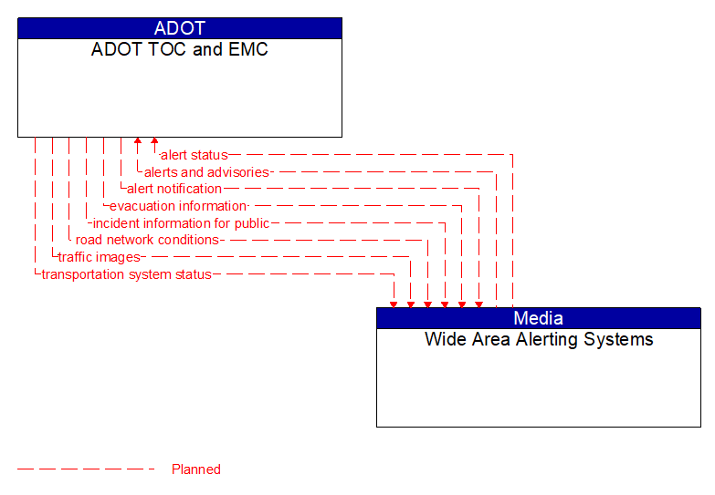 ADOT TOC and EMC to Wide Area Alerting Systems Interface Diagram
