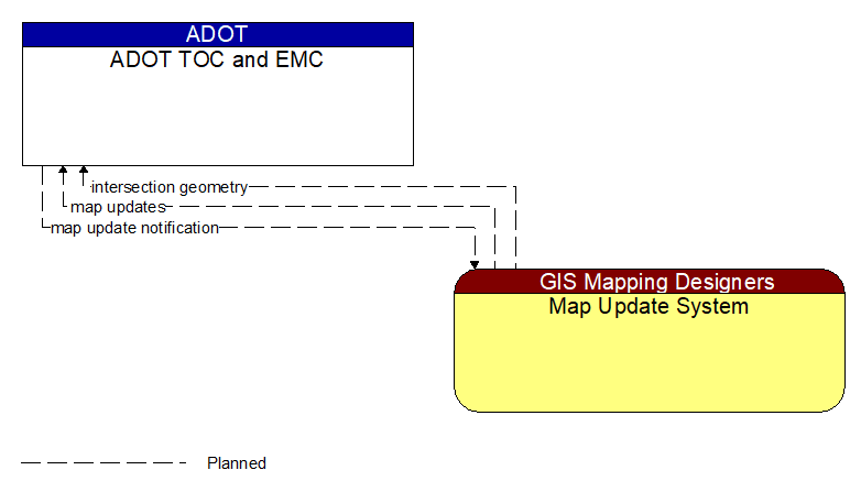ADOT TOC and EMC to Map Update System Interface Diagram