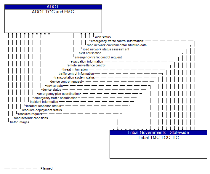 ADOT TOC and EMC to Tribal TMC-TOC-TIC Interface Diagram