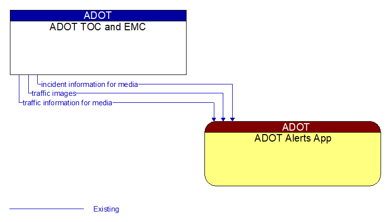 ADOT TOC and EMC to ADOT Alerts App Interface Diagram