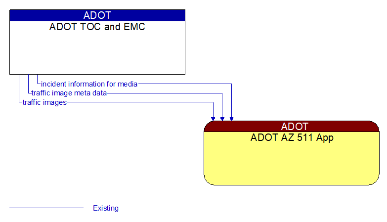 ADOT TOC and EMC to ADOT AZ 511 App Interface Diagram